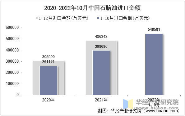 2020-2022年10月中国石脑油进口金额
