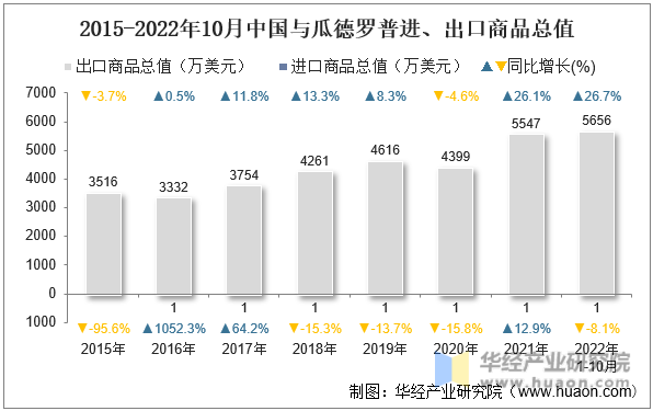 2015-2022年10月中国与瓜德罗普进、出口商品总值