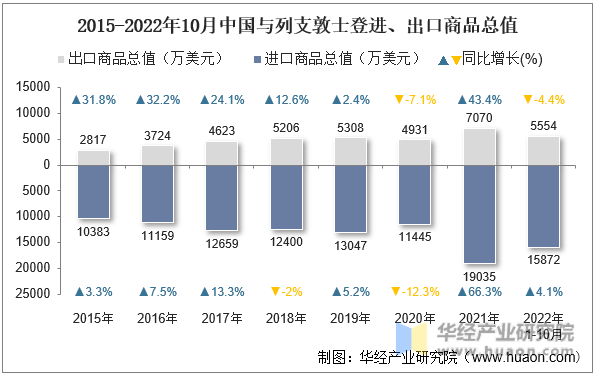 2015-2022年10月中国与列支敦士登进、出口商品总值