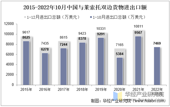 2015-2022年10月中国与莱索托双边货物进出口额