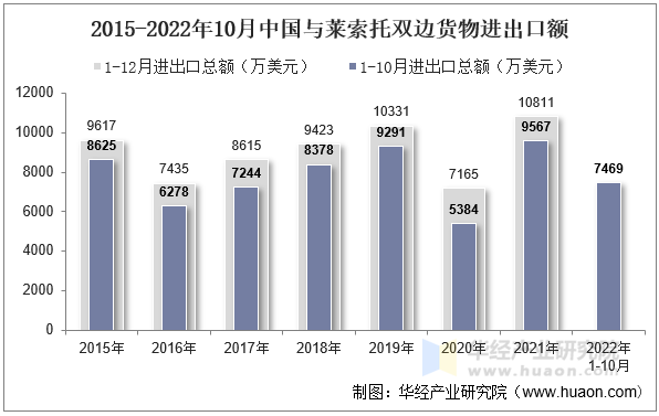 2015-2022年10月中国与莱索托双边货物进出口额