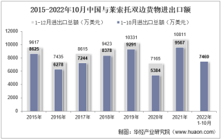 2022年10月中国与莱索托双边贸易额与贸易差额统计
