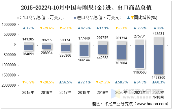 2015-2022年10月中国与刚果(金)进、出口商品总值