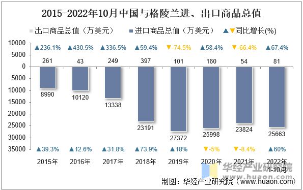 2015-2022年10月中国与格陵兰进、出口商品总值