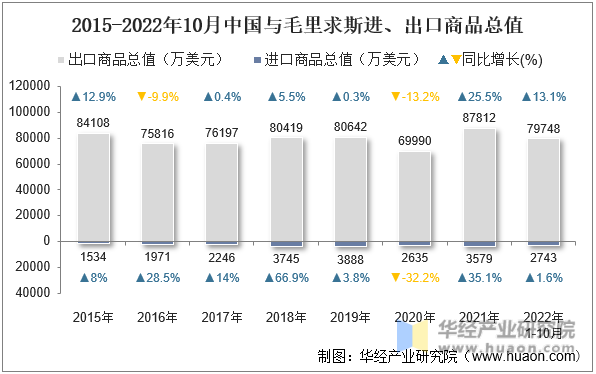 2015-2022年10月中国与毛里求斯进、出口商品总值