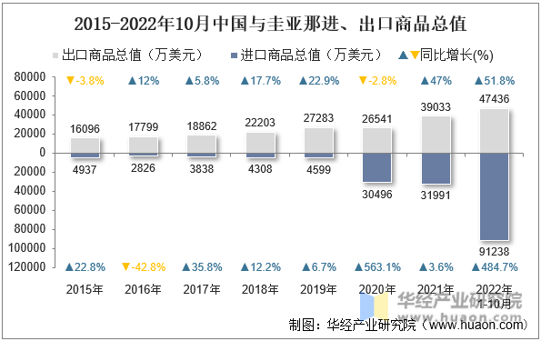 2015-2022年10月中国与圭亚那进、出口商品总值