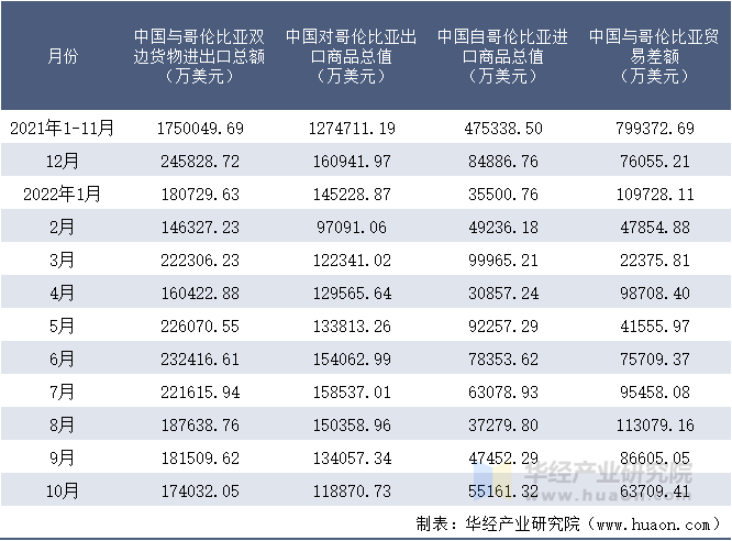 2021-2022年10月中国与哥伦比亚双边货物进出口额月度统计表