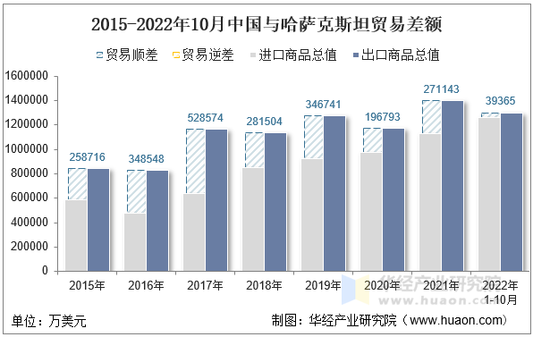 2015-2022年10月中国与哈萨克斯坦贸易差额