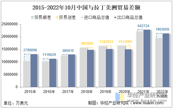 2015-2022年10月中国与拉丁美洲贸易差额