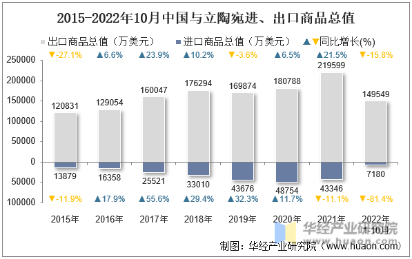 2015-2022年10月中国与立陶宛进、出口商品总值