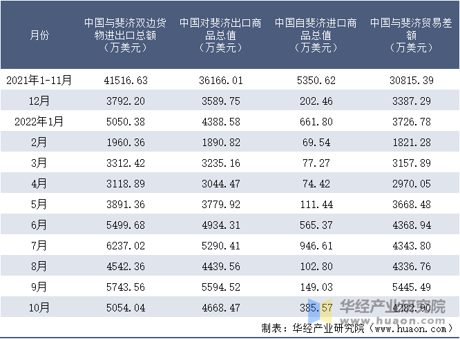 2021-2022年10月中国与斐济双边货物进出口额月度统计表