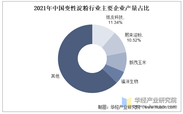 2021年中国变性淀粉行业主要企业产量占比
