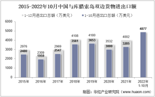 2022年10月中国与库腊索岛双边贸易额与贸易差额统计