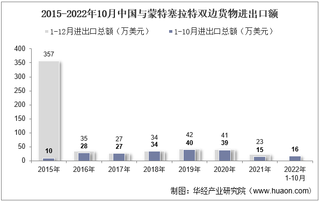 2022年10月中国与蒙特塞拉特双边贸易额与贸易差额统计
