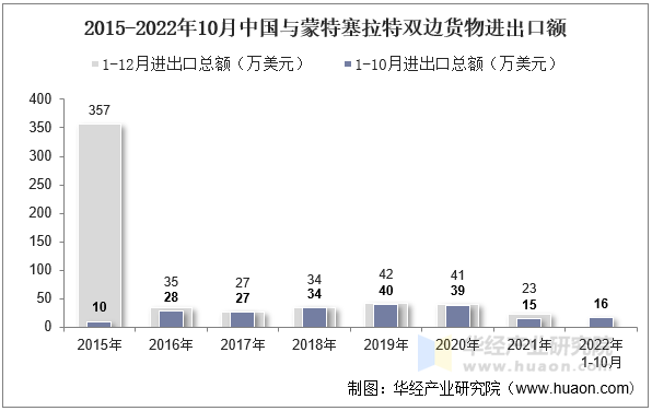 2015-2022年10月中国与蒙特塞拉特双边货物进出口额
