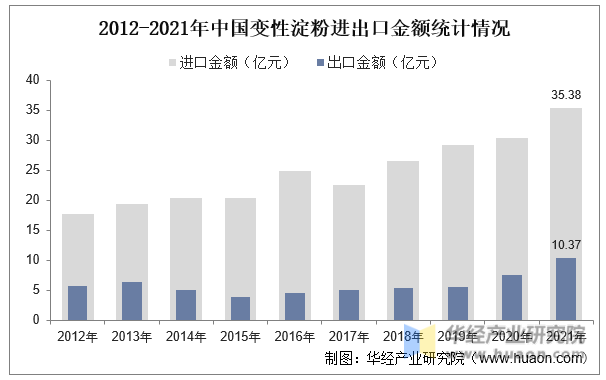 2012-2021年中国变性淀粉进出口金额统计情况