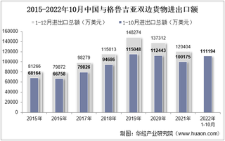 2022年10月中国与格鲁吉亚双边贸易额与贸易差额统计