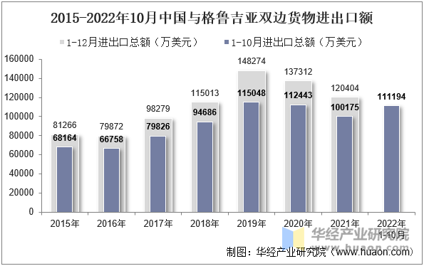 2015-2022年10月中国与格鲁吉亚双边货物进出口额