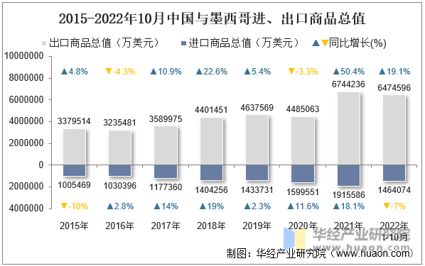 2015-2022年10月中国与墨西哥进、出口商品总值