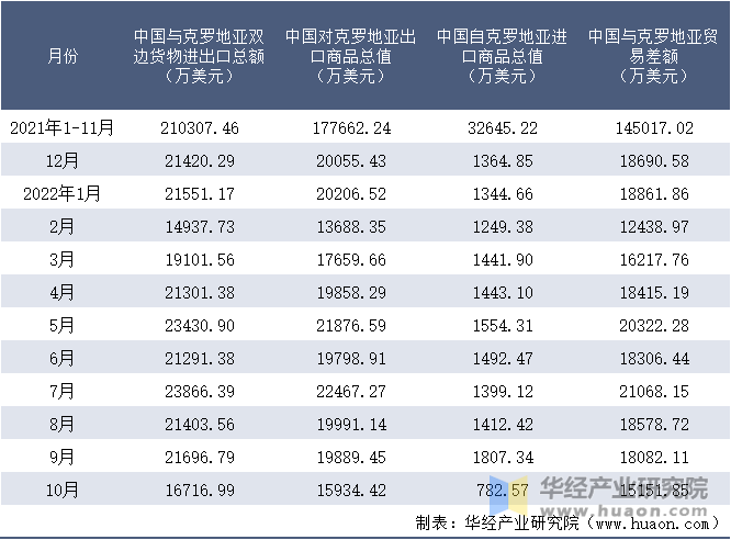 2021-2022年10月中国与克罗地亚双边货物进出口额月度统计表