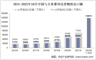 2022年10月中国与圭亚那双边贸易额与贸易差额统计