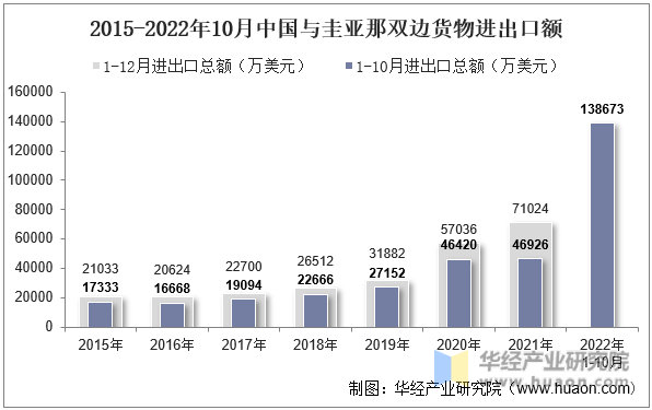 2015-2022年10月中国与圭亚那双边货物进出口额
