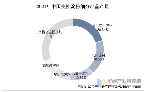 2021年中国变性淀粉细分产品产量