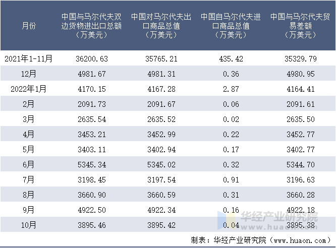 2021-2022年10月中国与马尔代夫双边货物进出口额月度统计表