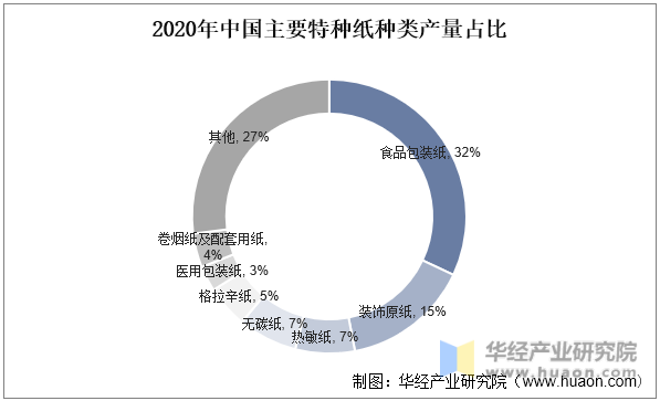 2020年中国主要特种纸种类产量占比