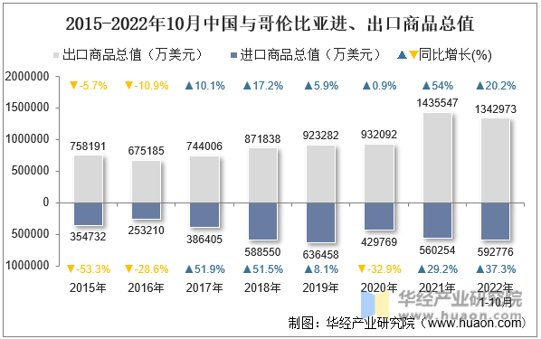 2015-2022年10月中国与哥伦比亚进、出口商品总值