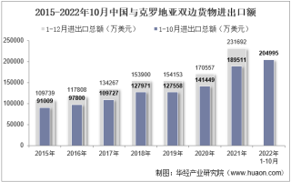 2022年10月中国与克罗地亚双边贸易额与贸易差额统计