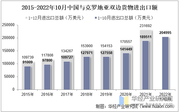 2015-2022年10月中国与克罗地亚双边货物进出口额