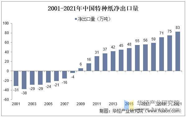 2001-2021年中国特种纸净出口量