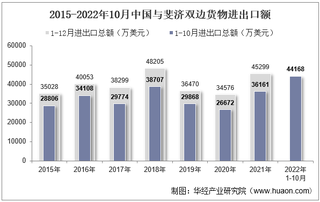 2022年10月中国与斐济双边贸易额与贸易差额统计