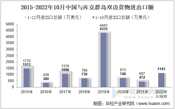 2015-2022年10月中国与库克群岛双边货物进出口额