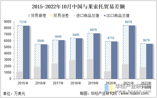 2015-2022年10月中国与莱索托贸易差额