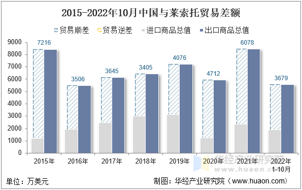 2015-2022年10月中国与莱索托贸易差额