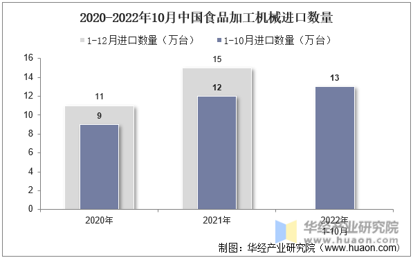 2020-2022年10月中国食品加工机械进口数量