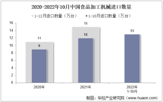 2022年10月中国食品加工机械进口数量、进口金额及进口均价统计分析
