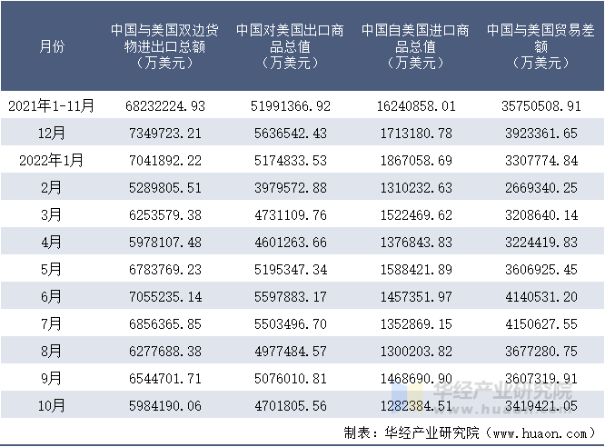 2021-2022年10月中国与美国双边货物进出口额月度统计表