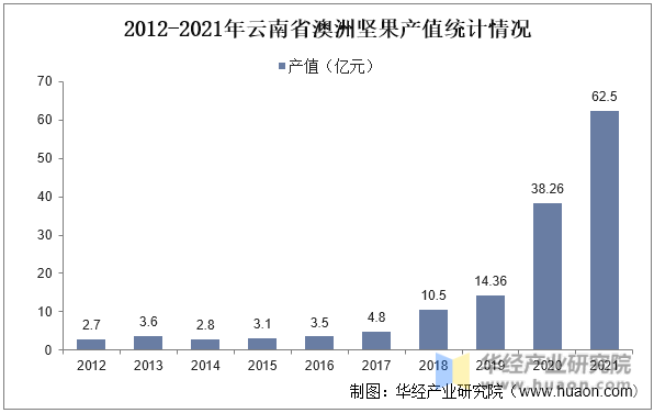 2012-2021年云南省澳洲坚果产值统计情况
