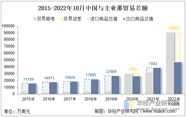 2015-2022年10月中国与圭亚那贸易差额