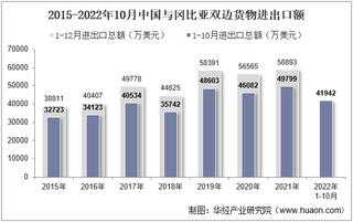 2022年10月中国与冈比亚双边贸易额与贸易差额统计