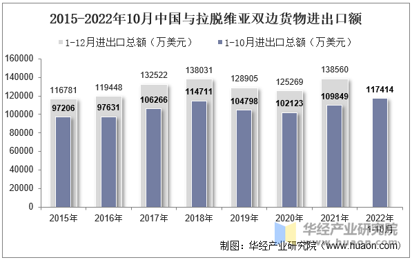 2015-2022年10月中国与拉脱维亚双边货物进出口额