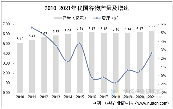 2010-2021年我国谷物产量及增速