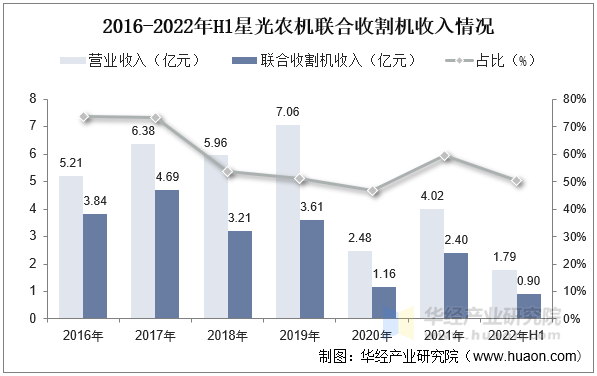 2016-2022年H1星光农机联合收割机收入情况