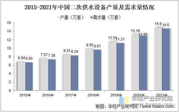 2015-2021年中国二次供水设备产量及需求量情况