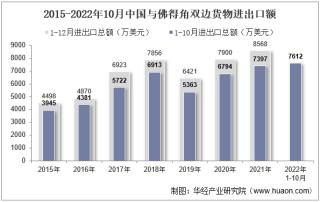 2022年10月中国与佛得角双边贸易额与贸易差额统计
