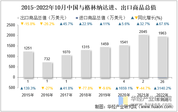 2015-2022年10月中国与格林纳达进、出口商品总值