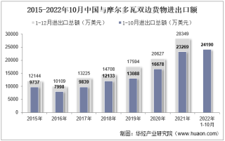 2022年10月中国与摩尔多瓦双边贸易额与贸易差额统计